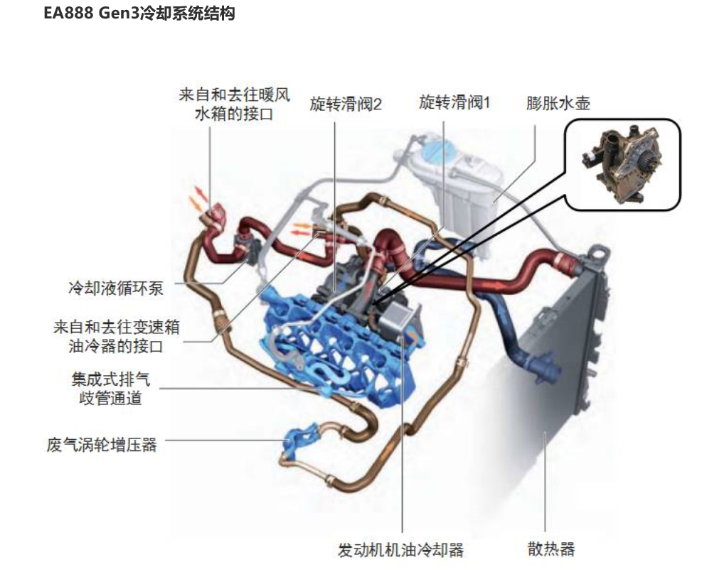 EA888Gen3冷却系统结构.PNG