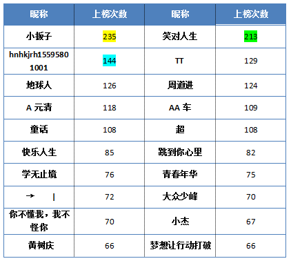 3-汽修人Top20上榜用户.png
